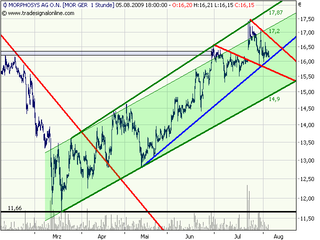 Morphosys: Sichere Gewinne und Milliardenpotential 250689