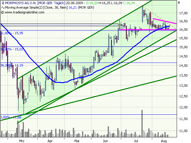 Morphosys: Sichere Gewinne und Milliardenpotential 253961