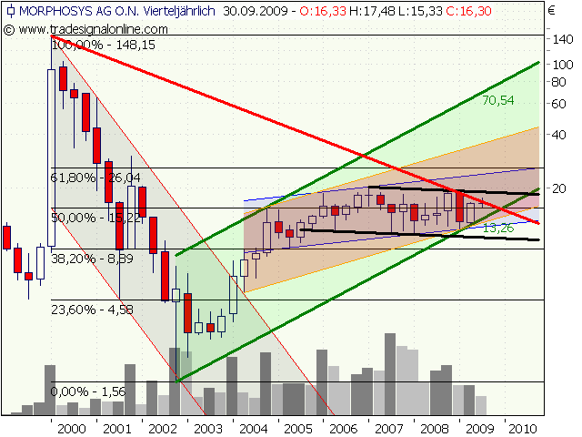 Morphosys: Sichere Gewinne und Milliardenpotential 254099