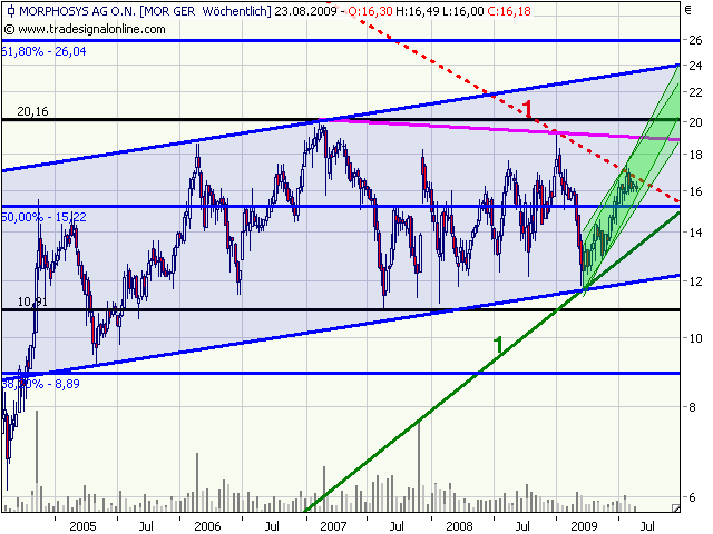 Morphosys: Sichere Gewinne und Milliardenpotential 254362