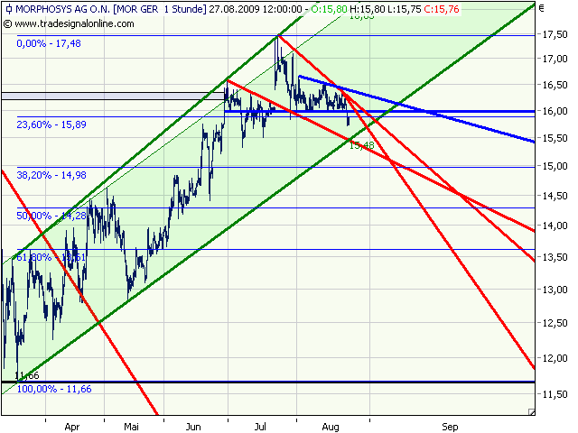 Morphosys: Sichere Gewinne und Milliardenpotential 255475
