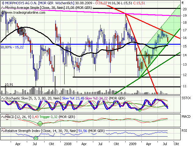 Morphosys: Sichere Gewinne und Milliardenpotential 255809