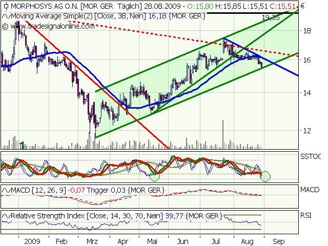 Morphosys: Sichere Gewinne und Milliardenpotential 255872