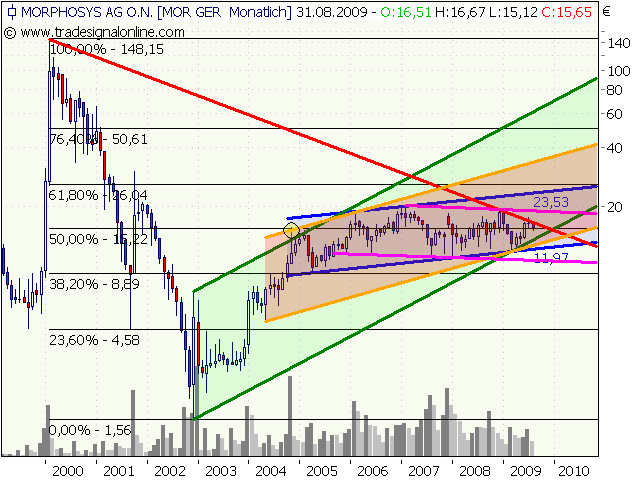 Morphosys: Sichere Gewinne und Milliardenpotential 256319