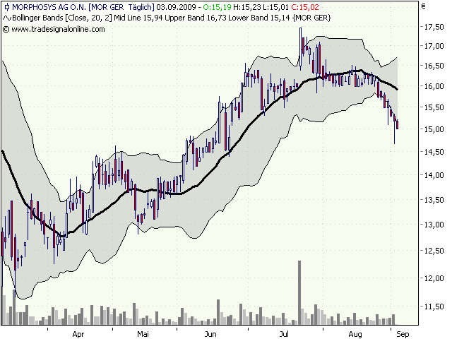 Morphosys: Sichere Gewinne und Milliardenpotential 256981