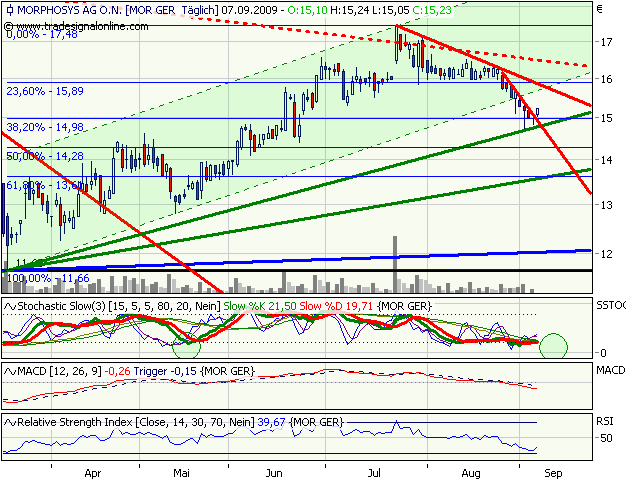 Morphosys: Sichere Gewinne und Milliardenpotential 257621