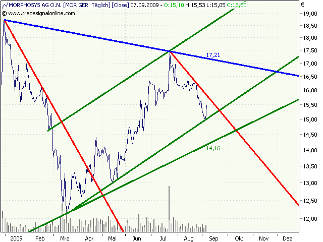 Morphosys: Sichere Gewinne und Milliardenpotential 257780