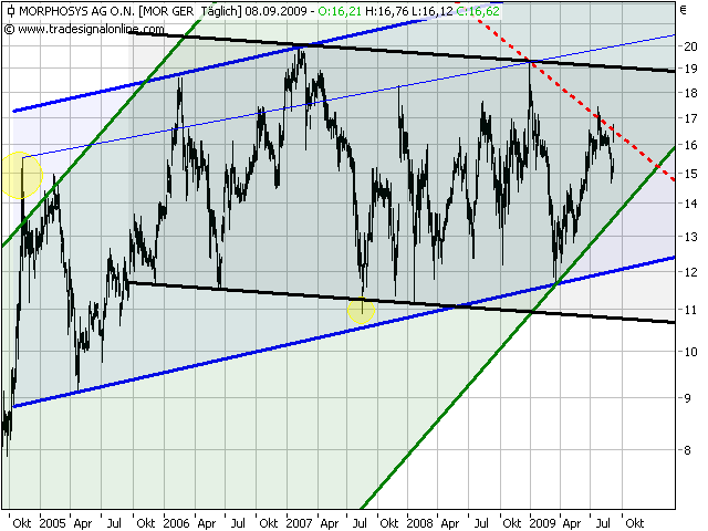 Morphosys: Sichere Gewinne und Milliardenpotential 258007