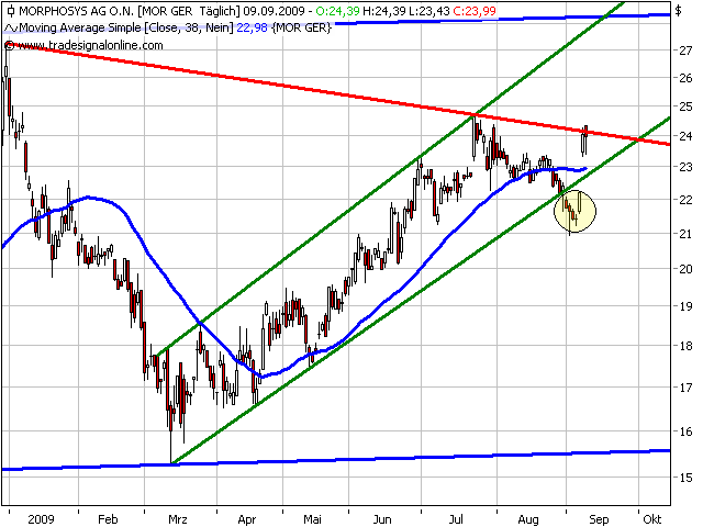 Morphosys: Sichere Gewinne und Milliardenpotential 258276