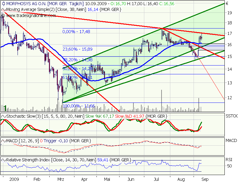 Morphosys: Sichere Gewinne und Milliardenpotential 258627