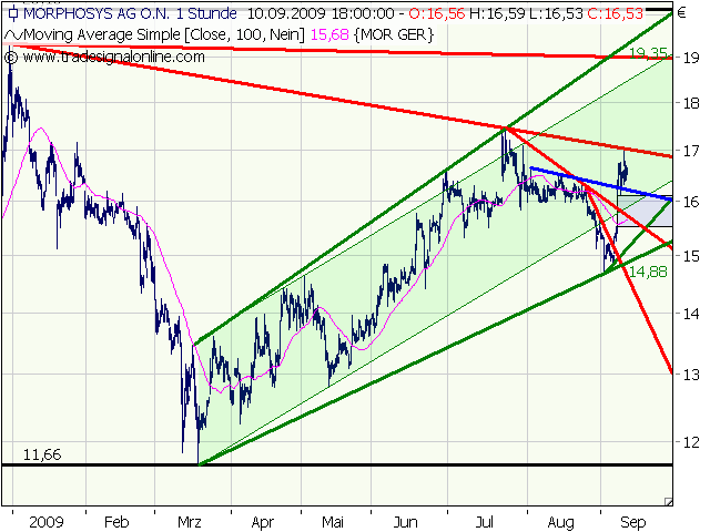 Morphosys: Sichere Gewinne und Milliardenpotential 258746