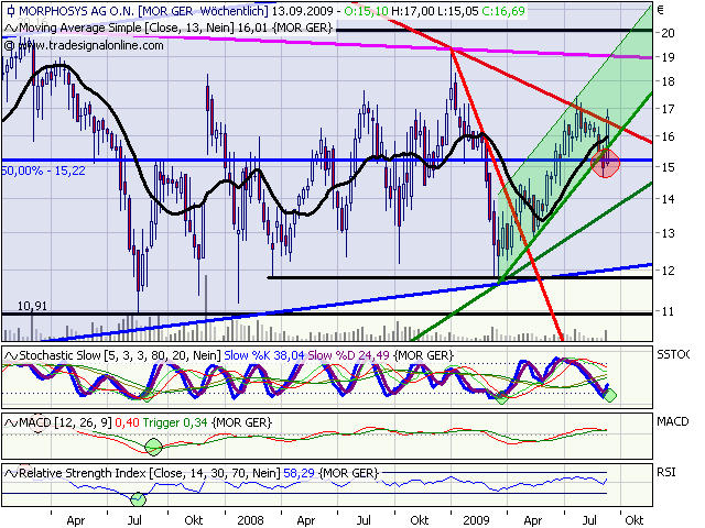 Morphosys: Sichere Gewinne und Milliardenpotential 258906