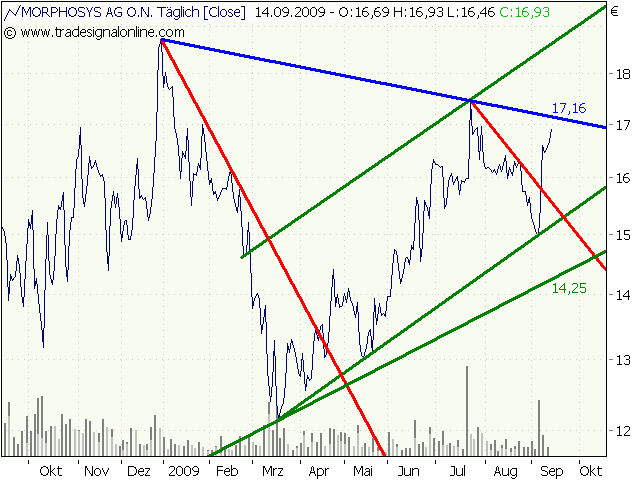 Morphosys: Sichere Gewinne und Milliardenpotential 259513