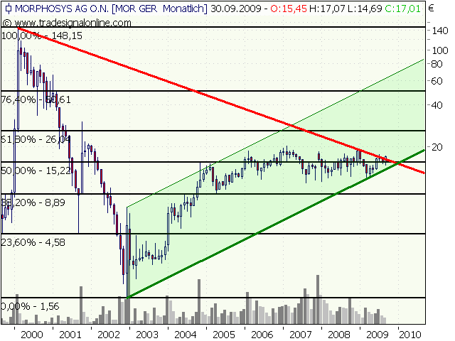 Morphosys: Sichere Gewinne und Milliardenpotential 259828