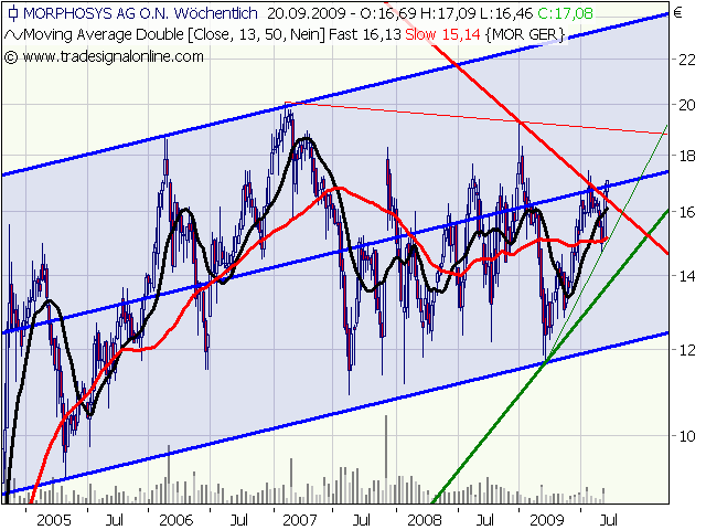 Morphosys: Sichere Gewinne und Milliardenpotential 260712