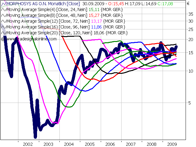 Morphosys: Sichere Gewinne und Milliardenpotential 260982