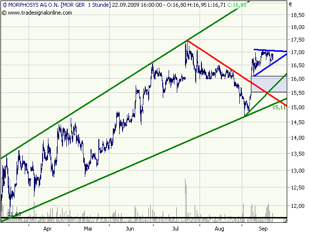 Morphosys: Sichere Gewinne und Milliardenpotential 261345