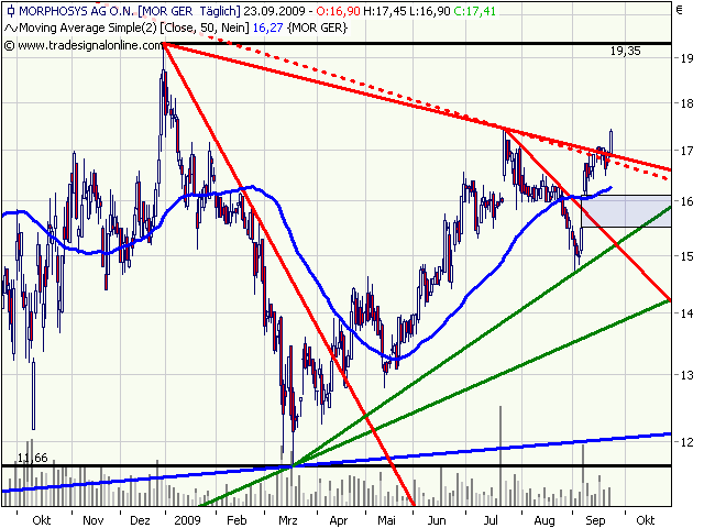 Morphosys: Sichere Gewinne und Milliardenpotential 261718