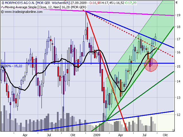 Morphosys: Sichere Gewinne und Milliardenpotential 262332