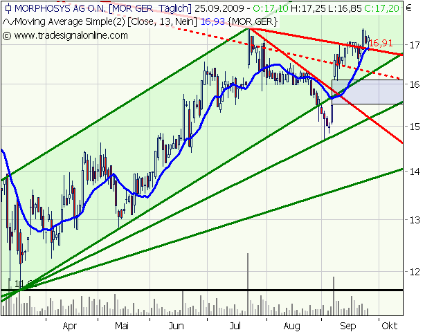 Morphosys: Sichere Gewinne und Milliardenpotential 262379