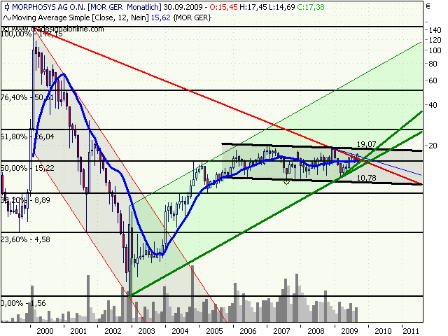 Morphosys: Sichere Gewinne und Milliardenpotential 263033