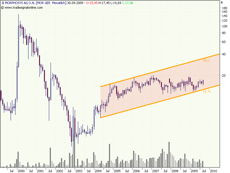 Morphosys: Sichere Gewinne und Milliardenpotential 263461