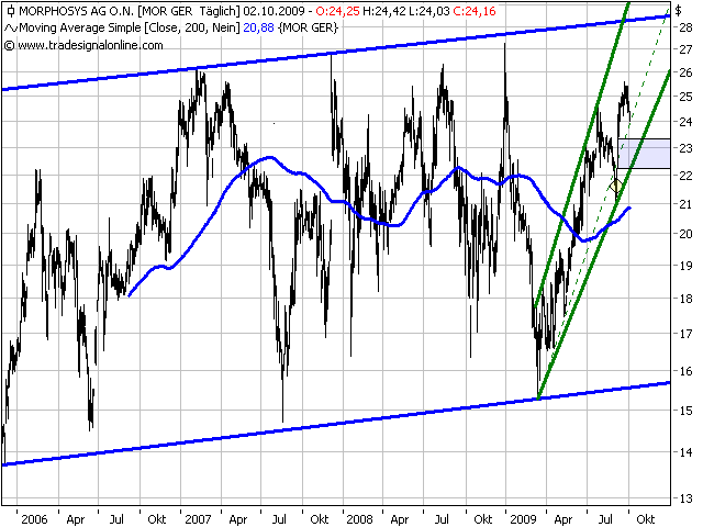 Morphosys: Sichere Gewinne und Milliardenpotential 263949