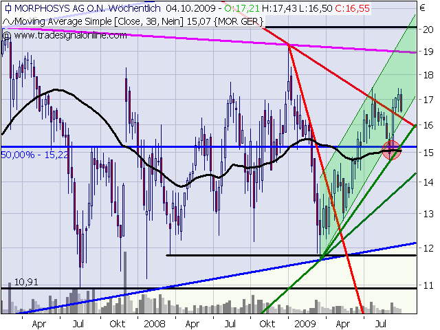 Morphosys: Sichere Gewinne und Milliardenpotential 264115
