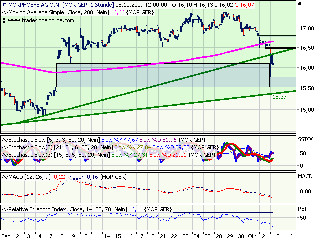 Morphosys: Sichere Gewinne und Milliardenpotential 264464