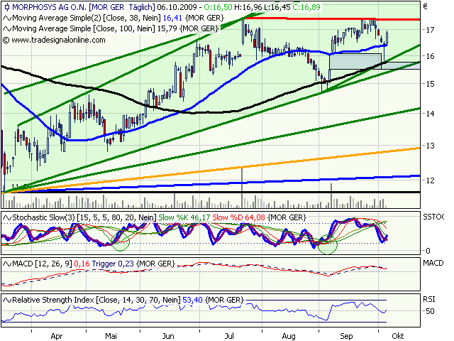 Morphosys: Sichere Gewinne und Milliardenpotential 264905