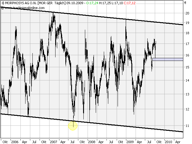Morphosys: Sichere Gewinne und Milliardenpotential 265647