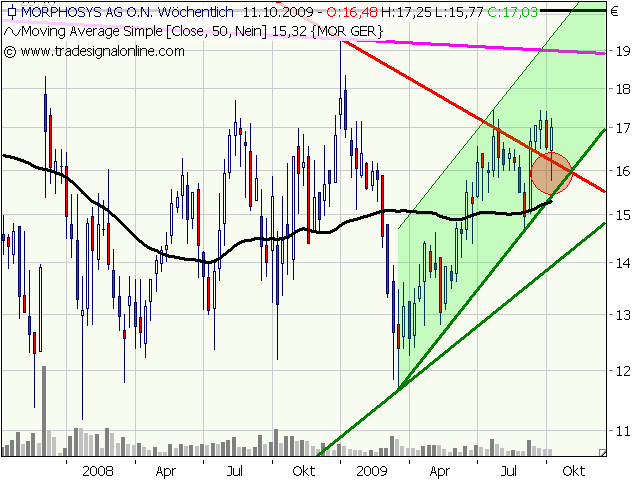 Morphosys: Sichere Gewinne und Milliardenpotential 265785