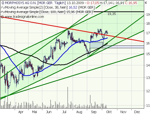 Morphosys: Sichere Gewinne und Milliardenpotential 266617