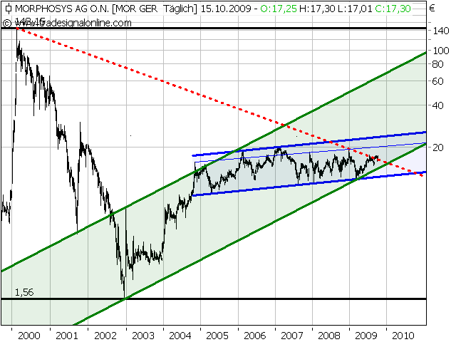 Morphosys: Sichere Gewinne und Milliardenpotential 267271