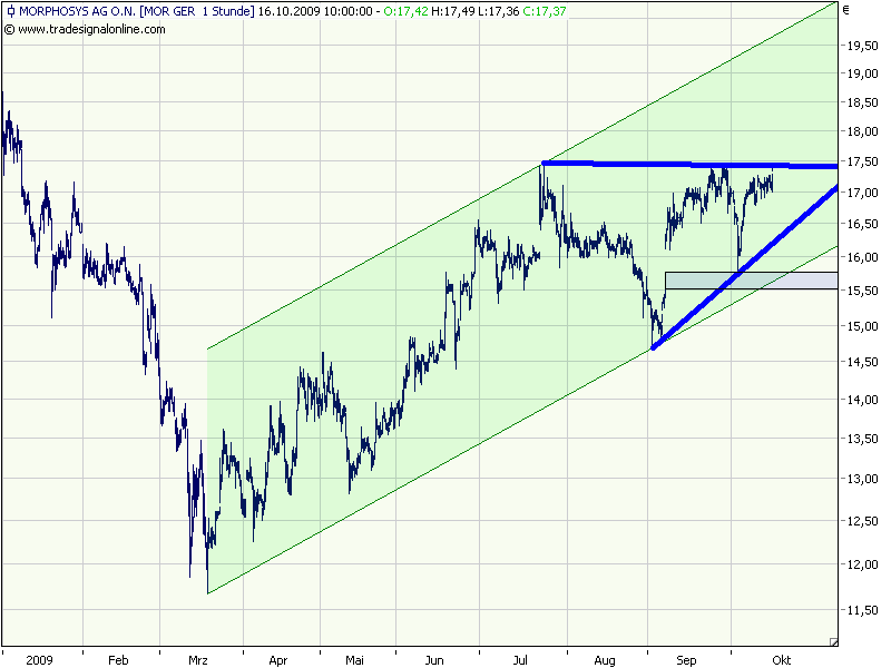 Morphosys: Sichere Gewinne und Milliardenpotential 267338