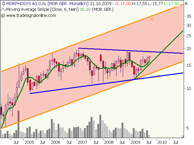 Morphosys: Sichere Gewinne und Milliardenpotential 267580