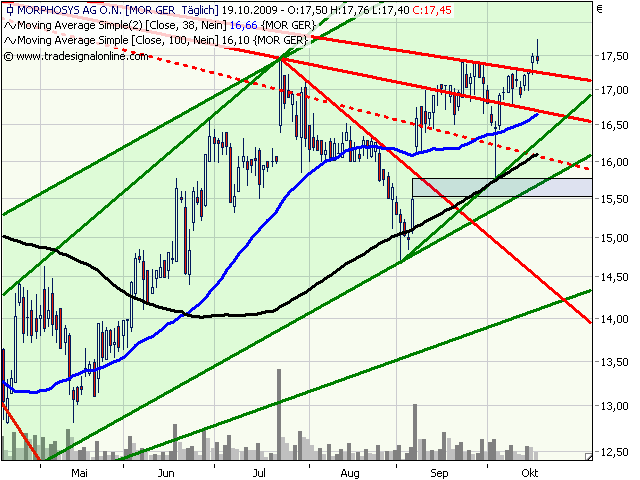 Morphosys: Sichere Gewinne und Milliardenpotential 268153