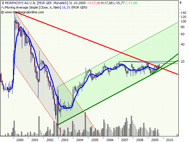 Morphosys: Sichere Gewinne und Milliardenpotential 268375