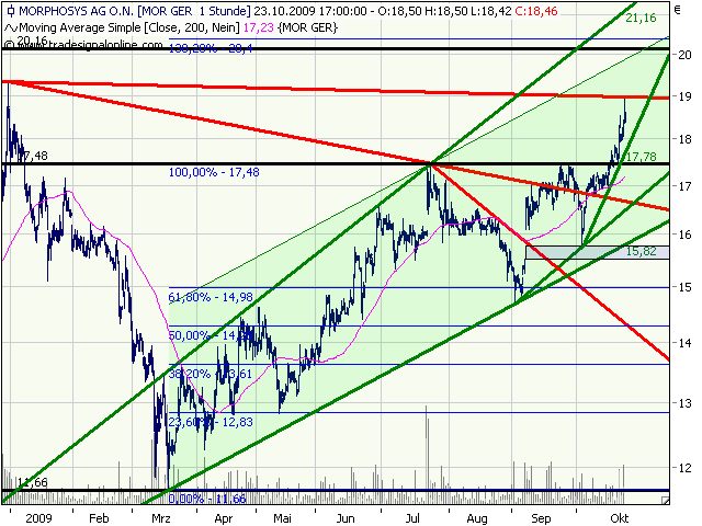 Morphosys: Sichere Gewinne und Milliardenpotential 269443