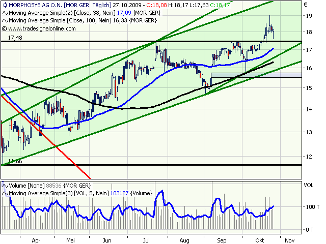 Morphosys: Sichere Gewinne und Milliardenpotential 270346