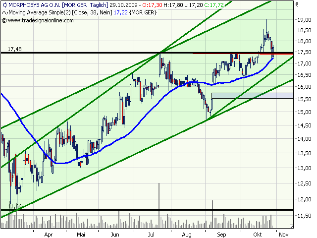 Morphosys: Sichere Gewinne und Milliardenpotential 270942