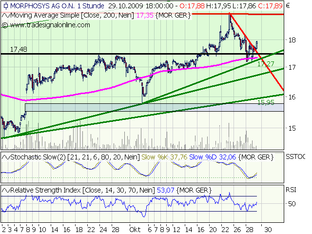 Morphosys: Sichere Gewinne und Milliardenpotential 271034