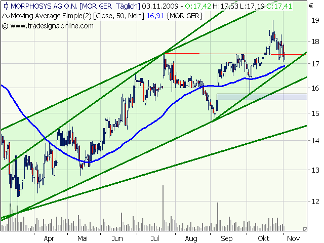 Morphosys: Sichere Gewinne und Milliardenpotential 272134