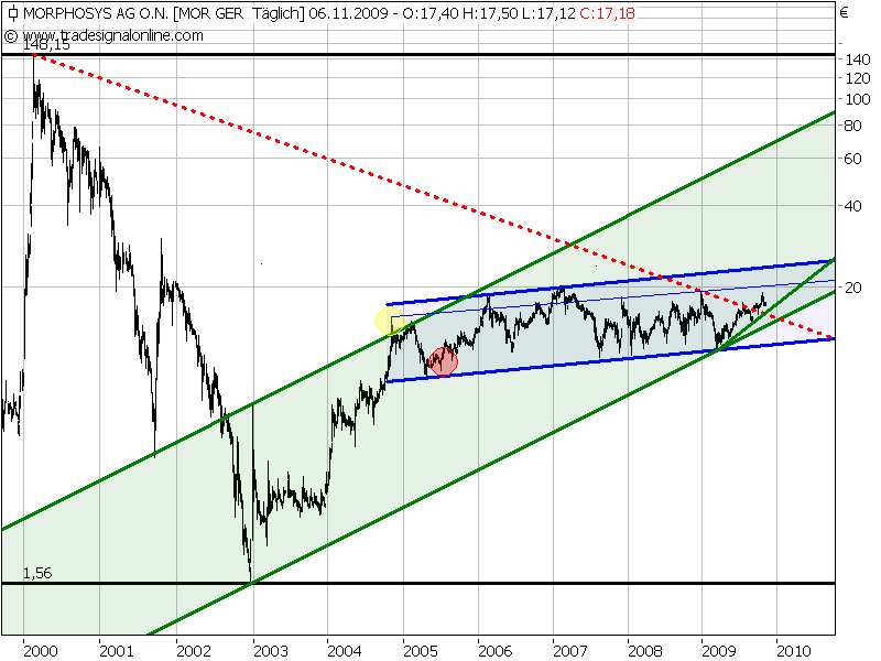 Morphosys: Sichere Gewinne und Milliardenpotential 273112