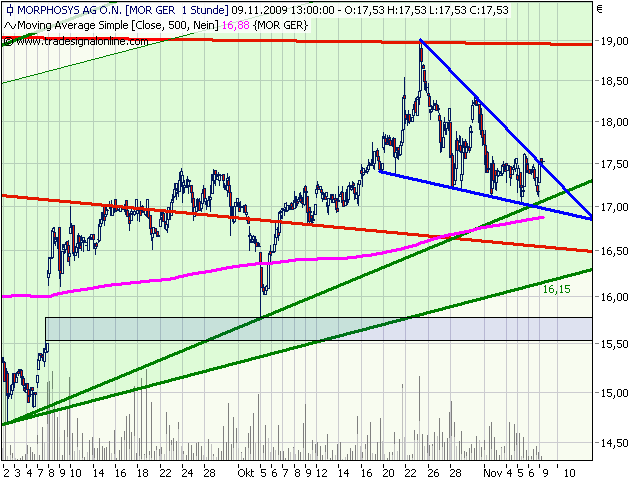 Morphosys: Sichere Gewinne und Milliardenpotential 273593