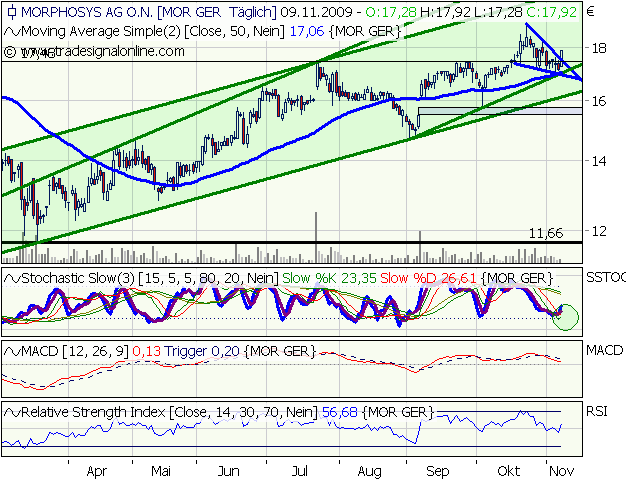 Morphosys: Sichere Gewinne und Milliardenpotential 273761