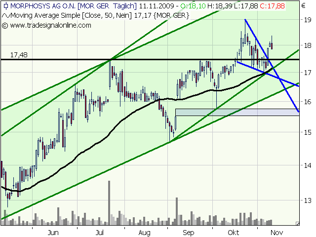 Morphosys: Sichere Gewinne und Milliardenpotential 274385