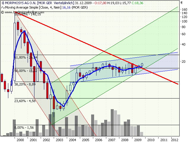 Morphosys: Sichere Gewinne und Milliardenpotential 274865
