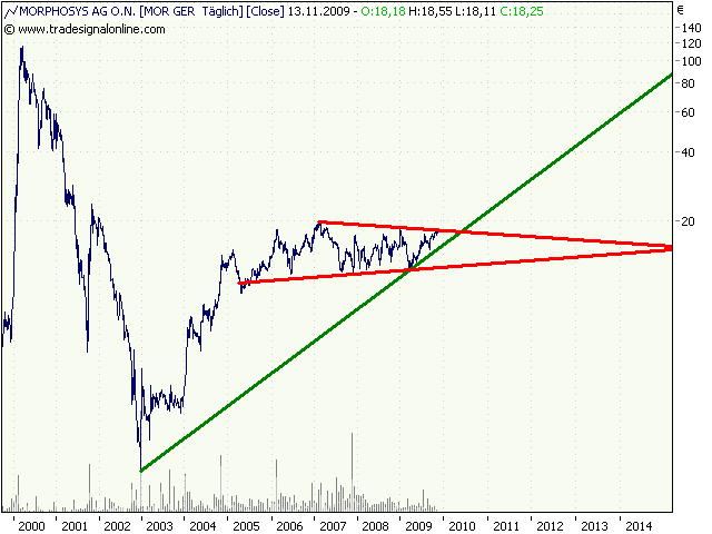 Morphosys: Sichere Gewinne und Milliardenpotential 274945