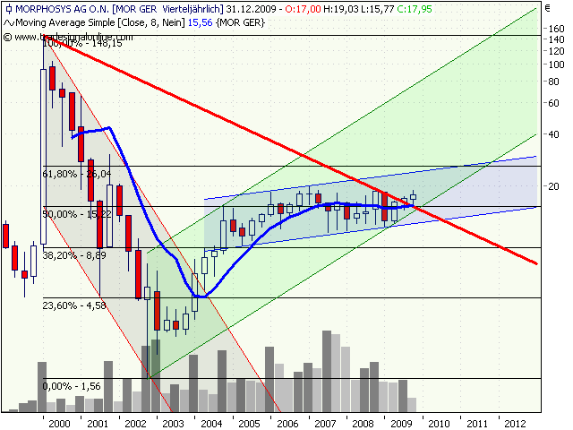 Morphosys: Sichere Gewinne und Milliardenpotential 277741